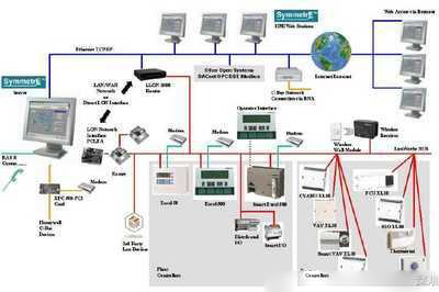 樓宇自控系統(tǒng)，智能化管理