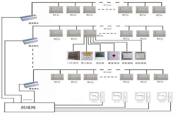 三水智能化帶來樓宇自控系統(tǒng)的概念解析！