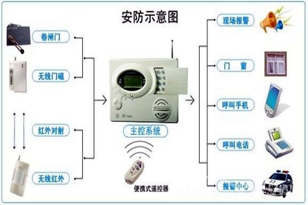 奧利給！樓宇控制需要安保系統(tǒng)！