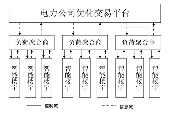 如何對樓宇自控系統(tǒng)的中央空調進行調度框架？