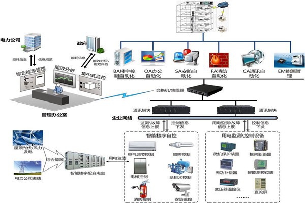 樓宇自控安防監(jiān)控系統(tǒng)的實(shí)現(xiàn)！