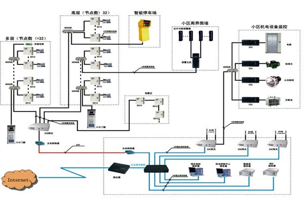 樓宇自動化系統(tǒng)如何檢測智能化工程故障？