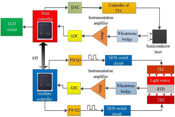 t8600型號(hào)溫度控制系統(tǒng)詳解！