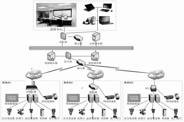 監(jiān)控中心在熱網(wǎng)監(jiān)控中有何作用？石文宏來解答！