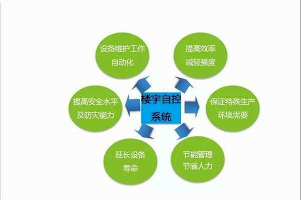 智能樓宇控制系統(tǒng)如何全局管控樓宇信息？