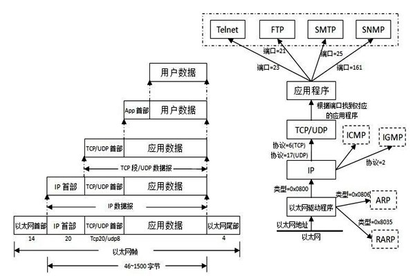 TCP/IP協(xié)議是樓宇自控系統(tǒng)集成的重要手段！