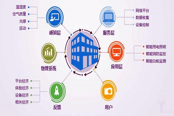 樓宇自控系統(tǒng)工程為什么偏向于集成化管理？