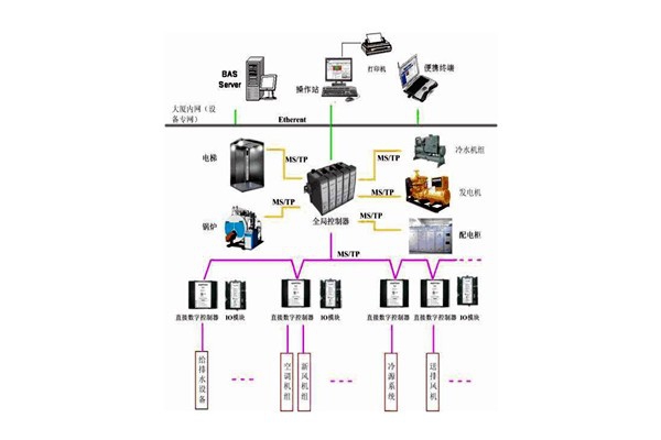 樓宇控制系統(tǒng)的檢測(cè)要點(diǎn)有哪些？