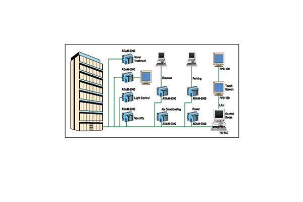 樓宇自動化系統(tǒng)包括哪些內(nèi)容？