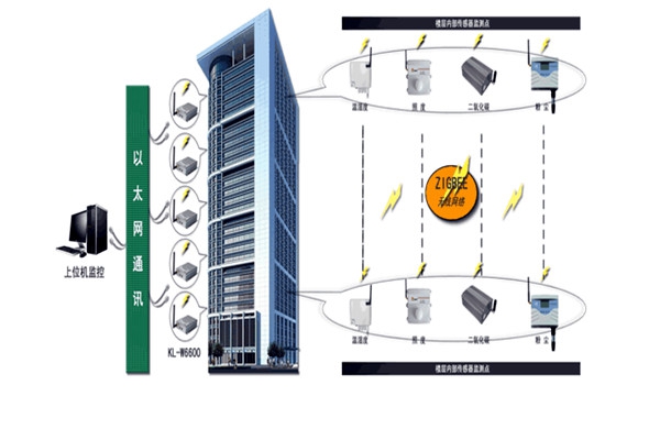 智能樓宇控制系統(tǒng)存在的意義！