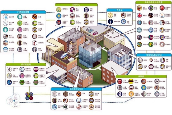 智能樓宇自控系統(tǒng)的集成目標(biāo)是什么？