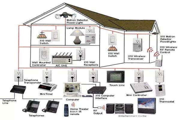 如何優(yōu)化智能樓宇自控系統(tǒng)的布線結(jié)構(gòu)？