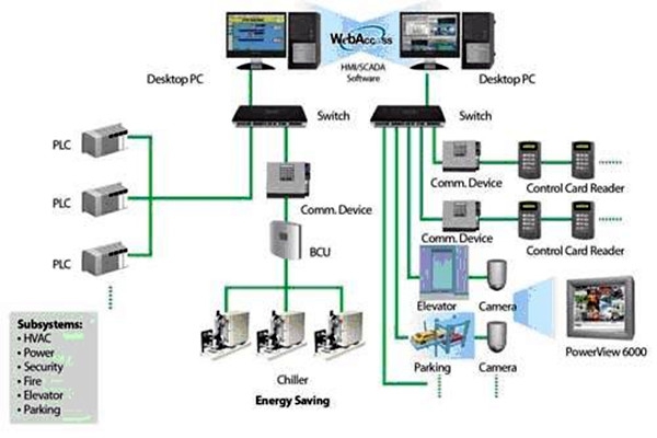 樓宇自動化系統(tǒng)簡稱！