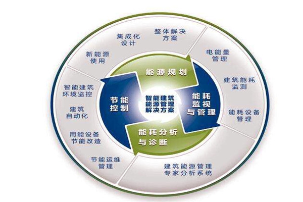 樓宇自控系統(tǒng)運(yùn)行能耗設(shè)計(jì)與實(shí)測(cè)的差別！