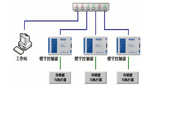樓宇自控工程對系統(tǒng)的幾點要求！