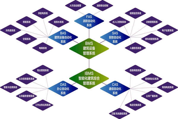 樓宇自控系統(tǒng)的實(shí)施目標(biāo)是什么？