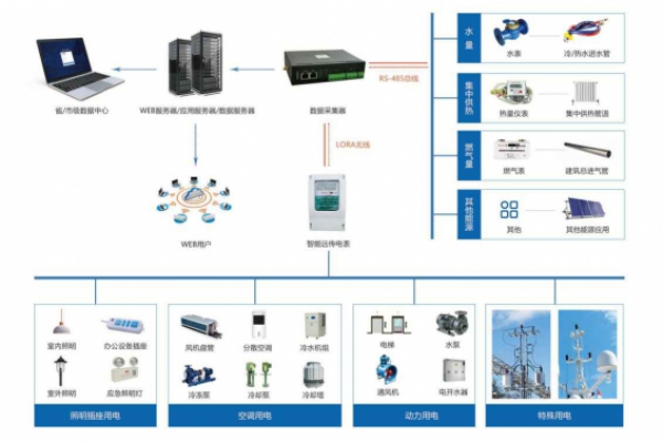 建筑能耗監(jiān)測系統(tǒng)解決方案！
