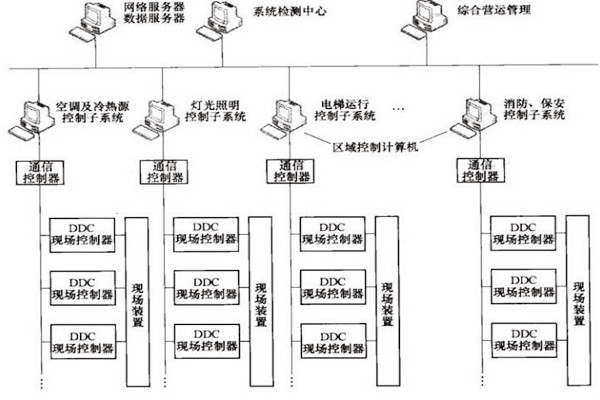樓宇自控OPC方式的優(yōu)勢和缺陷？
