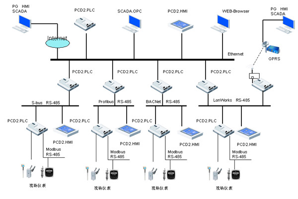 樓宇自控領(lǐng)域，電氣自動(dòng)化扮演什么樣的角色？
