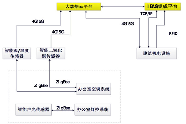 如何設(shè)計(jì)出一個高效的樓宇自控BAS系統(tǒng)？