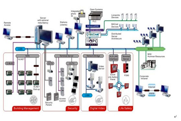 智能樓宇自控系統(tǒng)的安全管理工作！