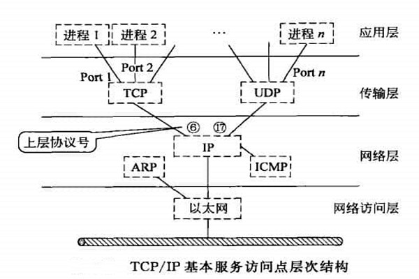 智能樓宇自控系統(tǒng)TCP/IP網(wǎng)絡(luò)互連通信協(xié)議的構(gòu)建！