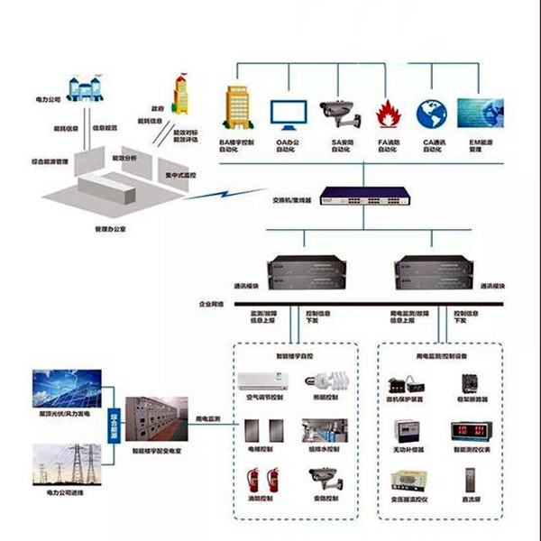 樓宇智能化系統(tǒng)的的兩大核心要素！