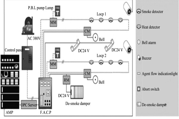 樓宇自動化系統(tǒng)為樓宇安全保駕護(hù)航！