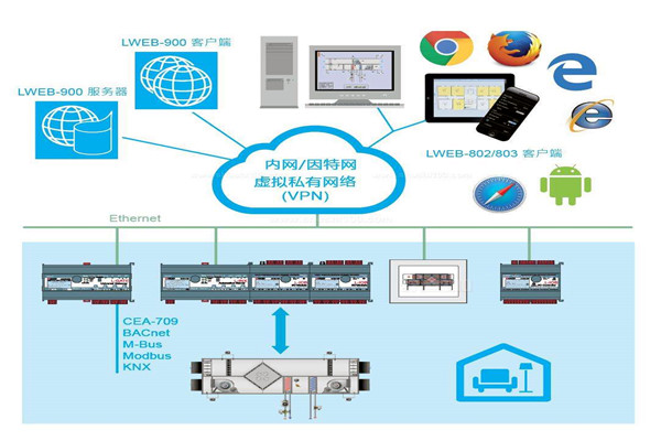 樓宇自控系統(tǒng)實際設(shè)計程序！