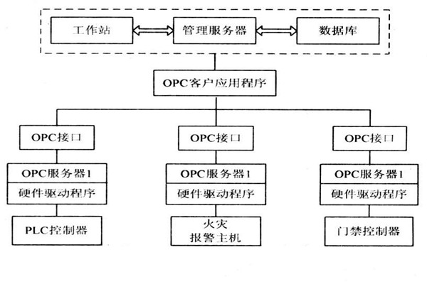 OPC如何能夠作用于樓宇自控系統(tǒng)？