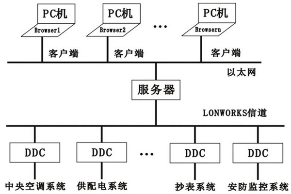樓宇控制系統(tǒng)的層次關系分明與多樣化特點！