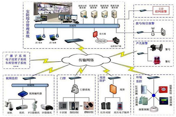 探測(cè)報(bào)警功能在樓宇自動(dòng)化上的應(yīng)用！