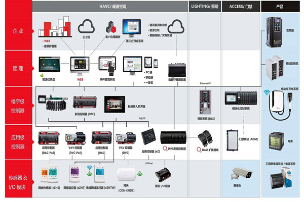 樓宇自控系統(tǒng)施工前需要落實哪兩大預備程序？