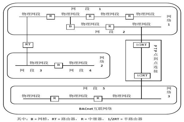 樓宇智能化系統(tǒng)的設備選用和協(xié)議選擇問題！