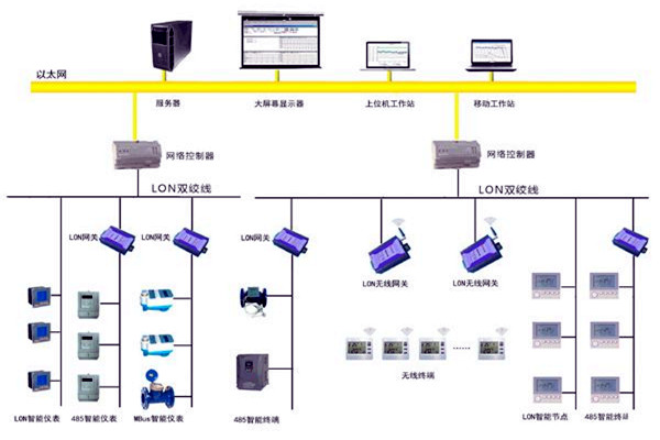 樓宇智能化的目的所在！