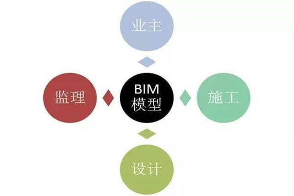 樓宇自控系統(tǒng)BIM技術(shù)的研發(fā)思路！