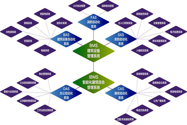 樓宇自控系統(tǒng)的實(shí)施目標(biāo)是什么？(圖1)